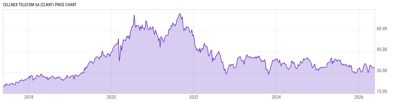 Price Chart