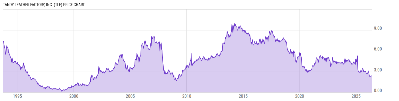 Price Chart