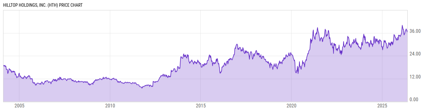 Price Chart
