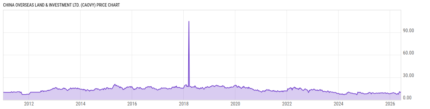 Price Chart