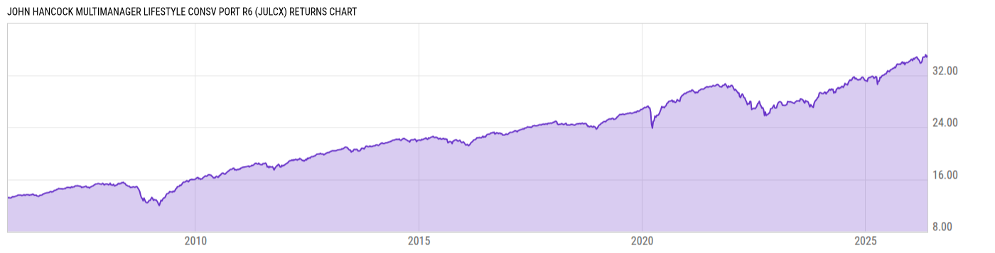 Returns Chart
