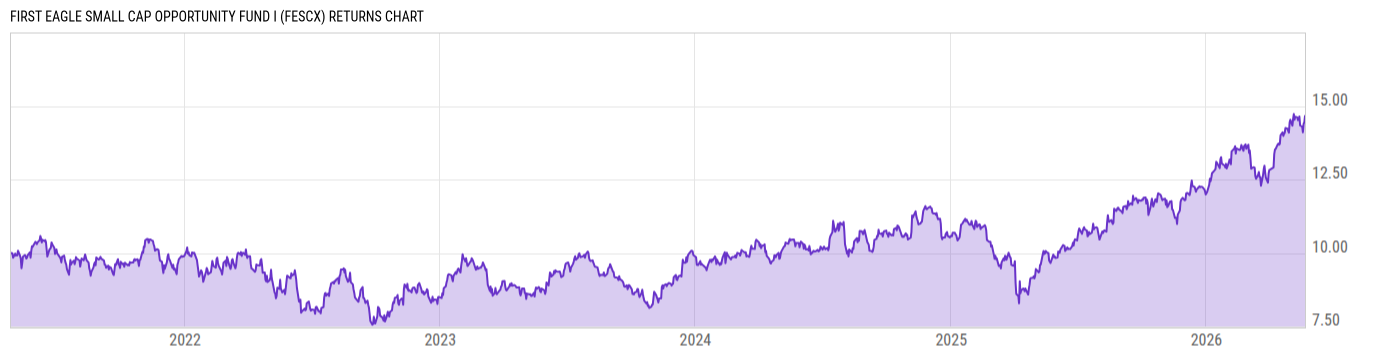 Returns Chart