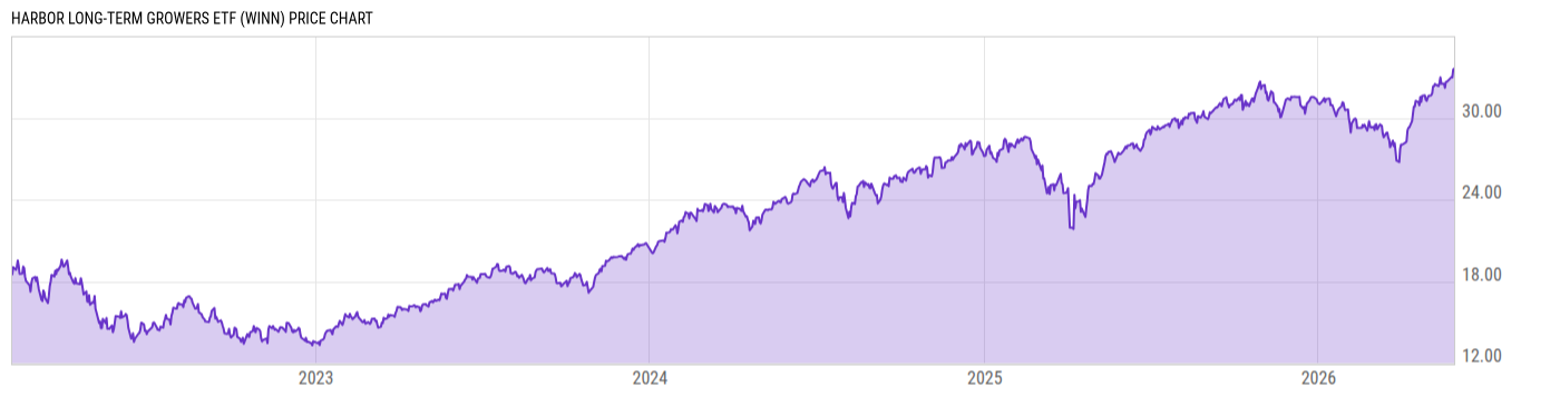Price Chart