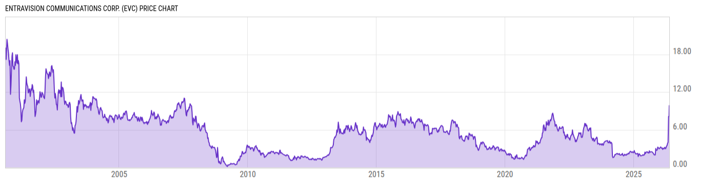 Price Chart