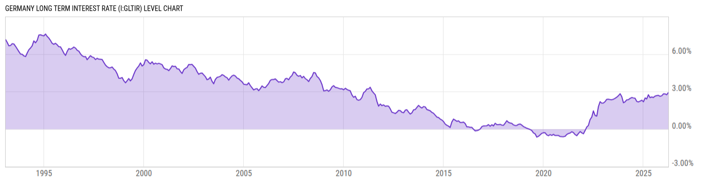 Level Chart