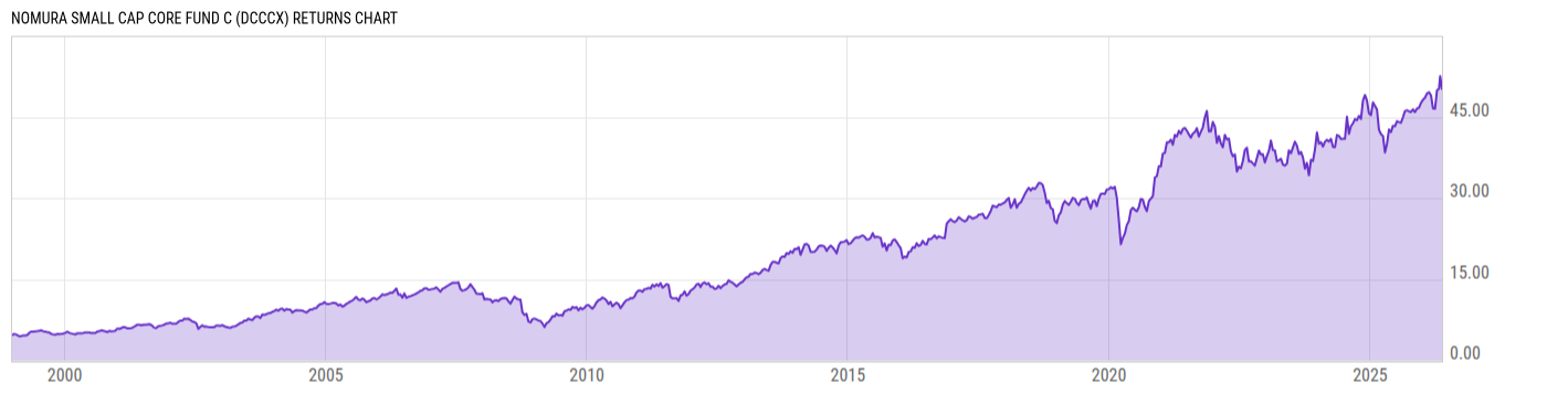 Returns Chart