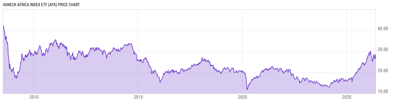 Price Chart