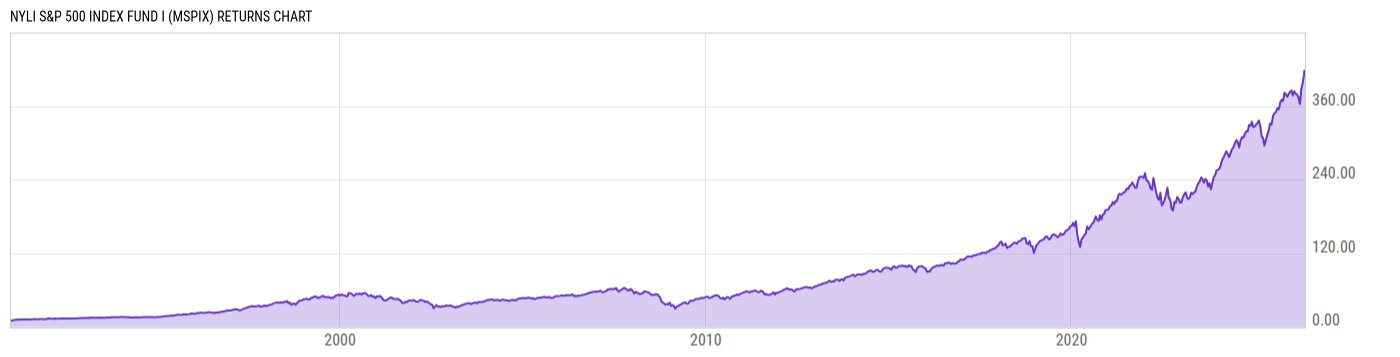 Returns Chart