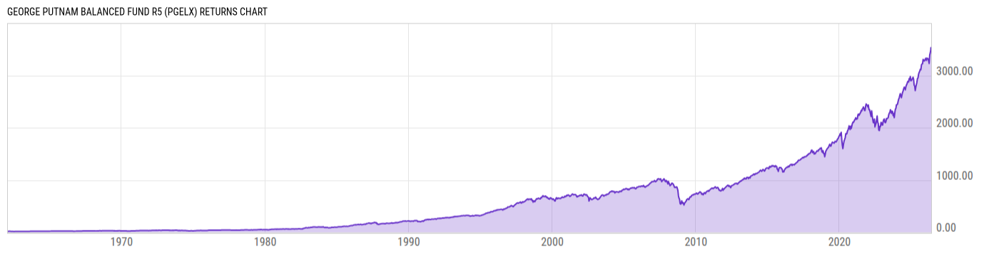 Returns Chart