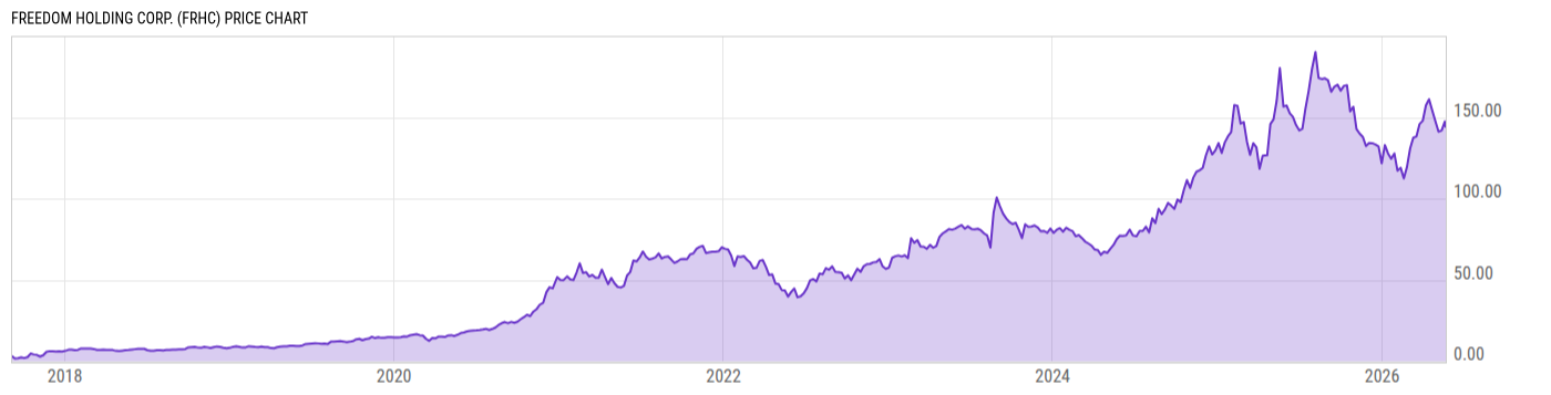Price Chart