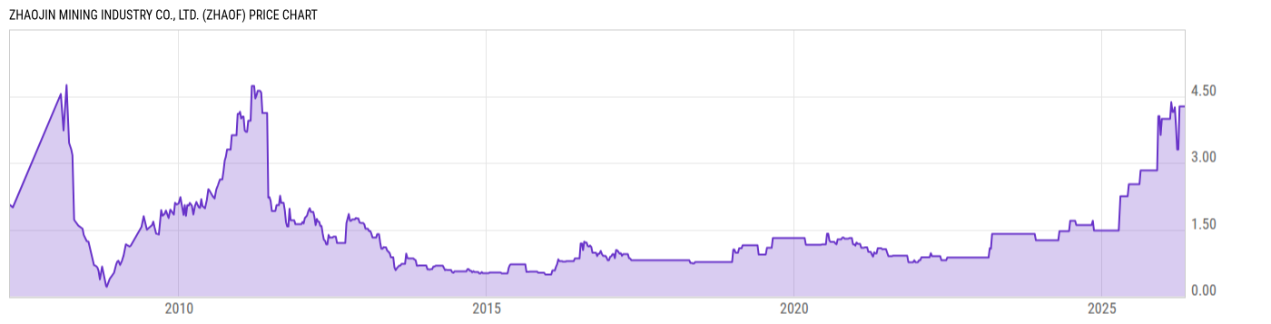 Price Chart