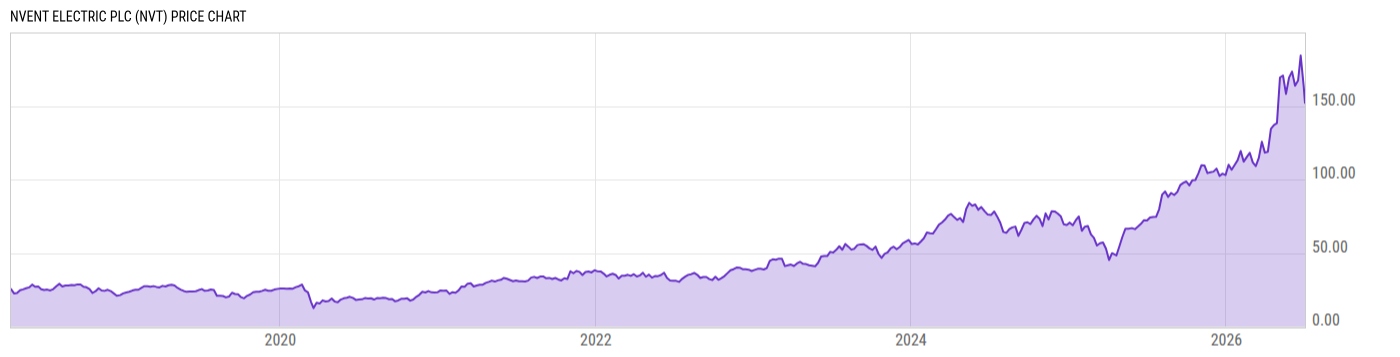 Price Chart
