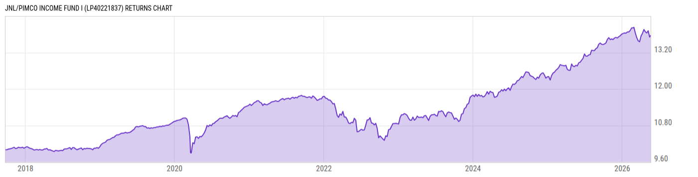 Returns Chart