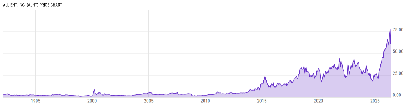 Price Chart