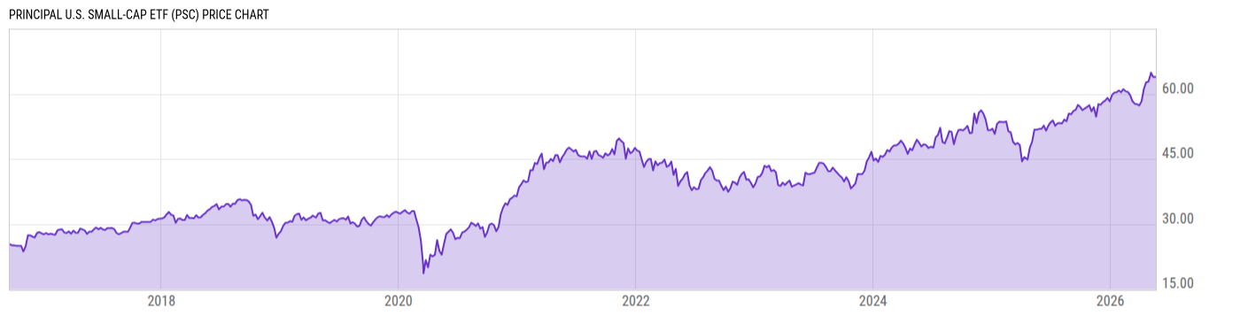Price Chart