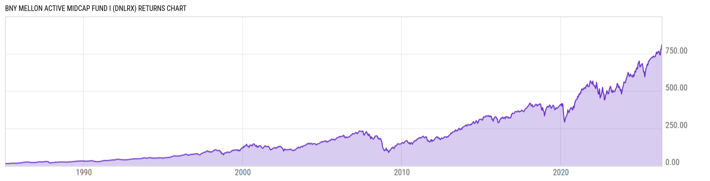 Returns Chart