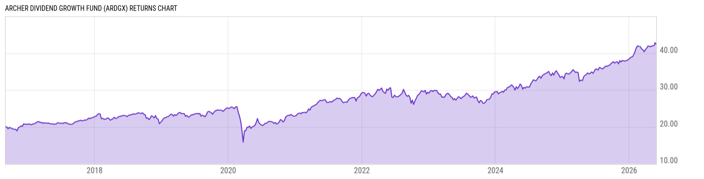 Returns Chart