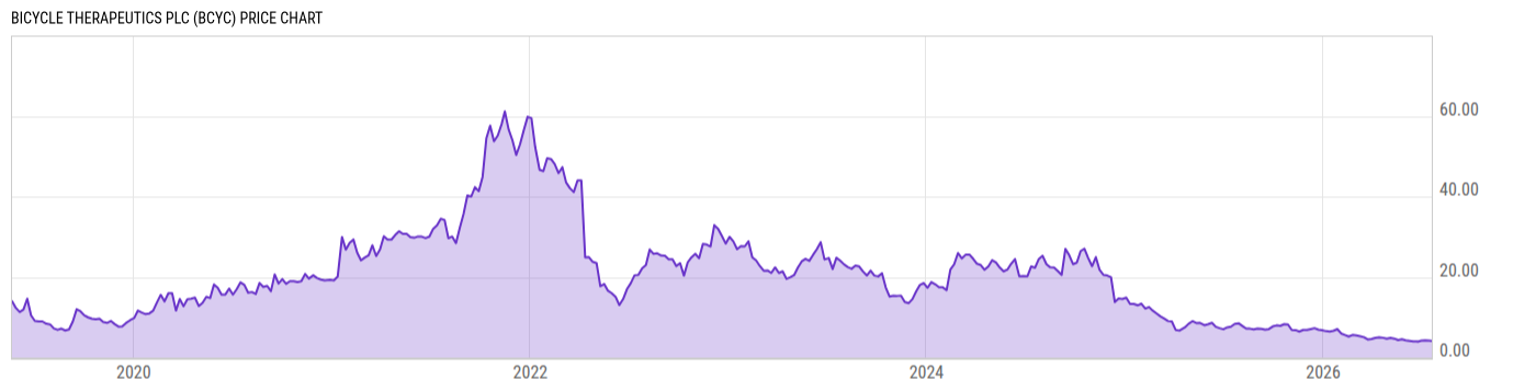 Price Chart