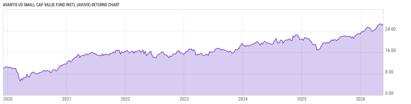 Returns Chart