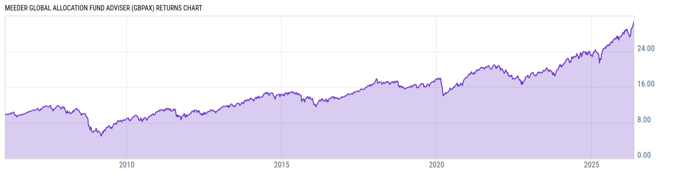 Returns Chart