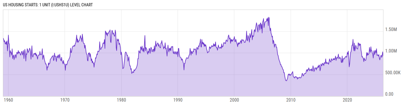 Level Chart