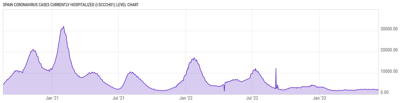 Level Chart