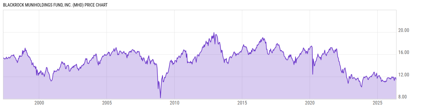 Price Chart