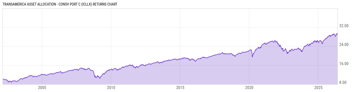 Returns Chart