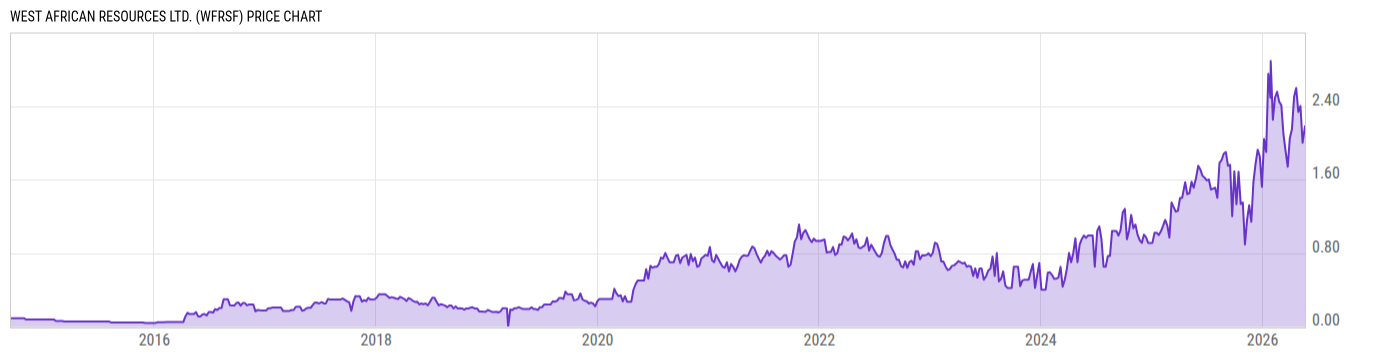 Price Chart