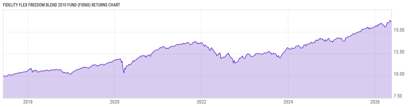 Returns Chart