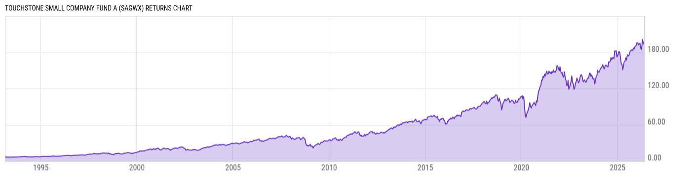 Returns Chart