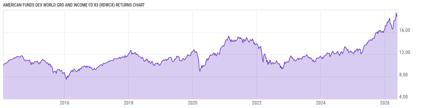 Returns Chart