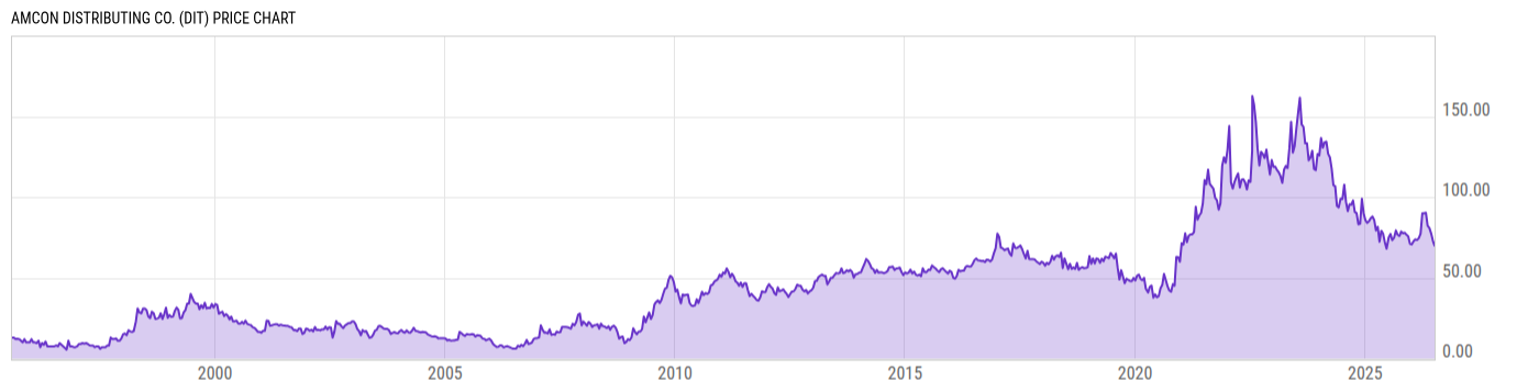 Price Chart