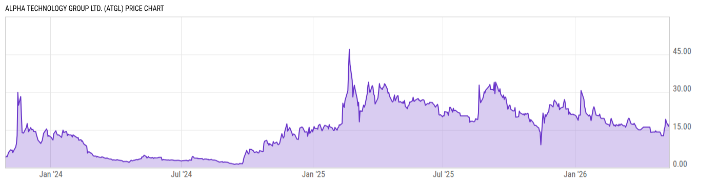 Price Chart