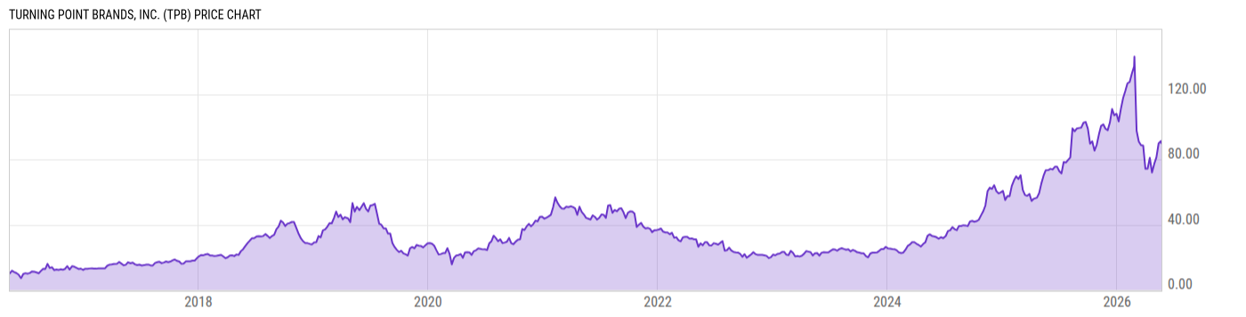 Price Chart