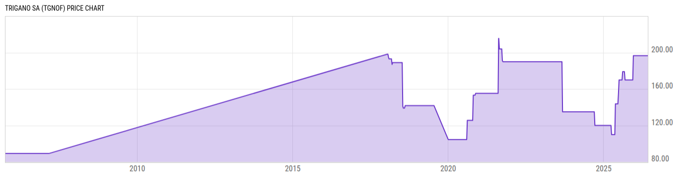 Price Chart
