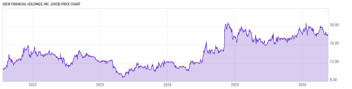 Price Chart