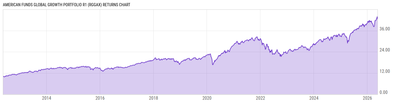 Returns Chart