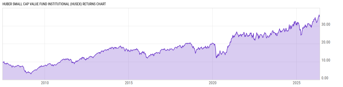 Returns Chart