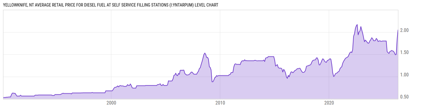 Level Chart