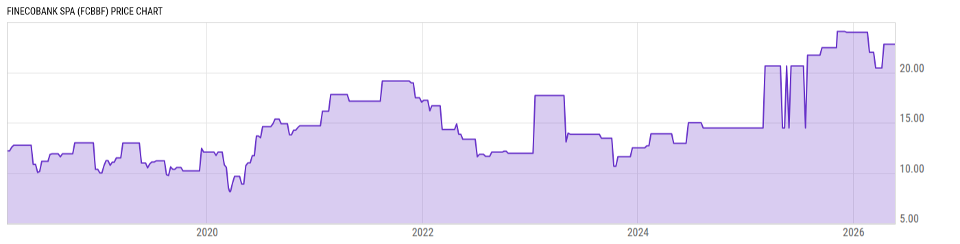 Price Chart