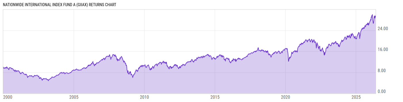 Returns Chart