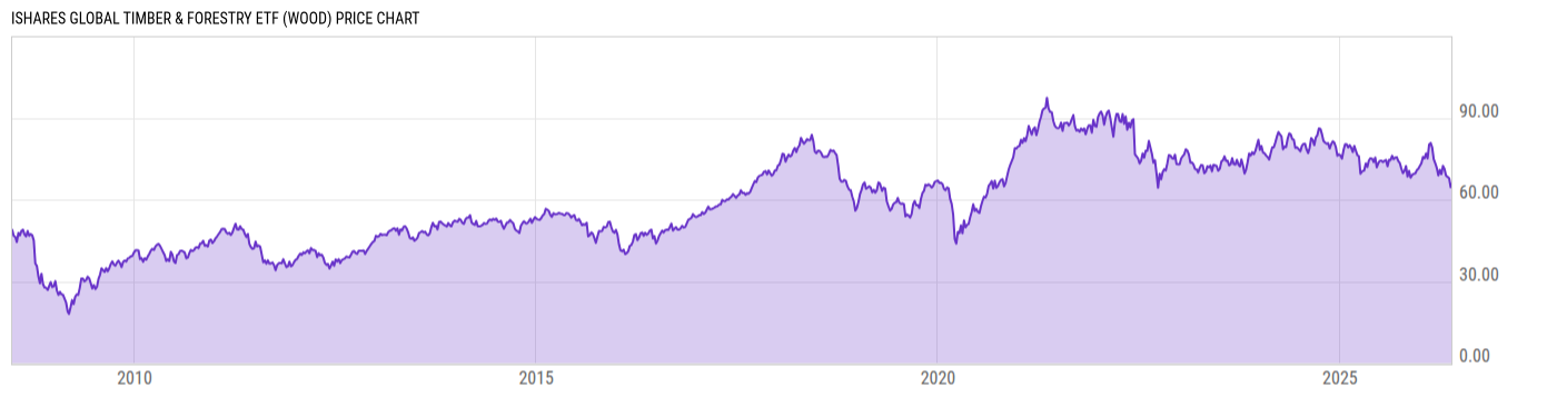 Price Chart