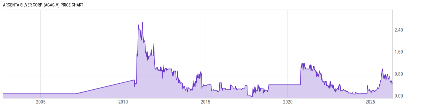 Price Chart