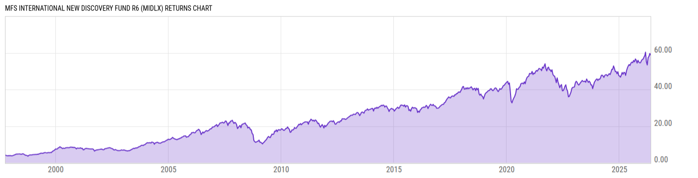 Returns Chart