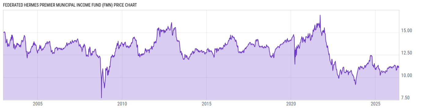 Price Chart