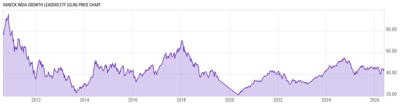 Price Chart