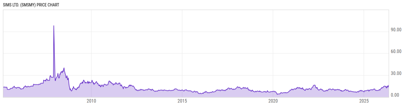 Price Chart
