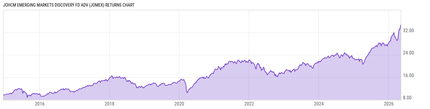 Returns Chart