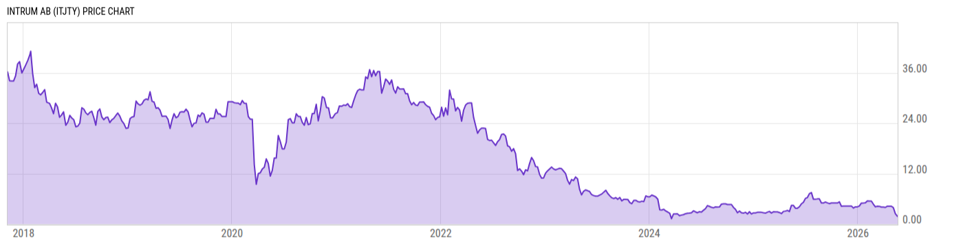 Price Chart